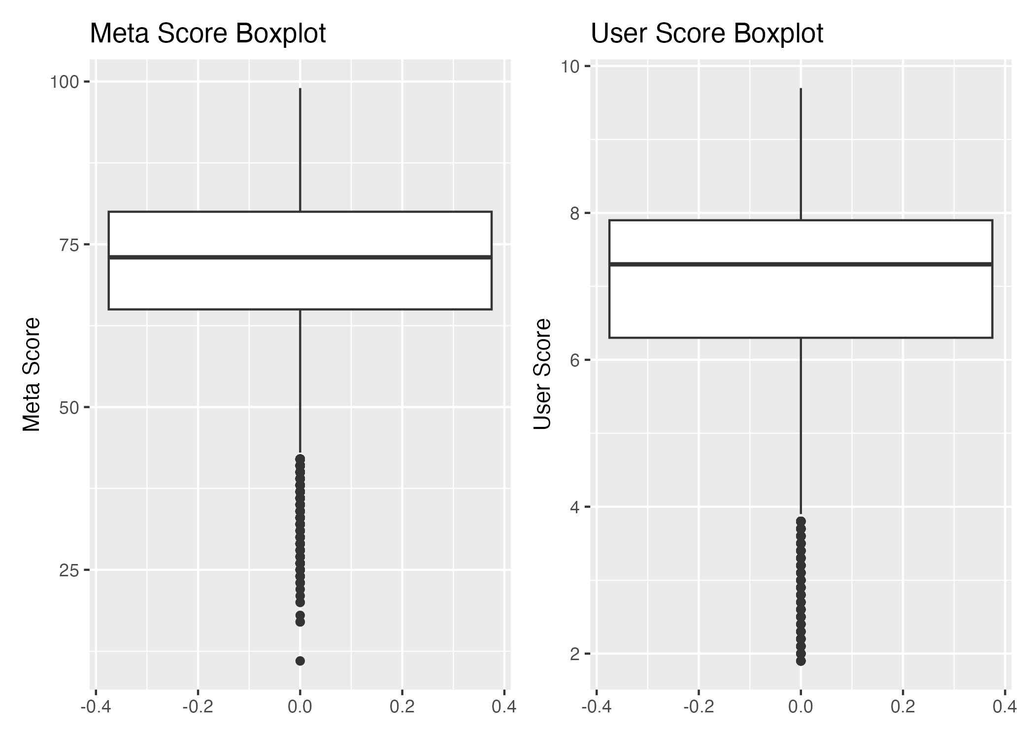 Boxplots comparing meta score
            and user score