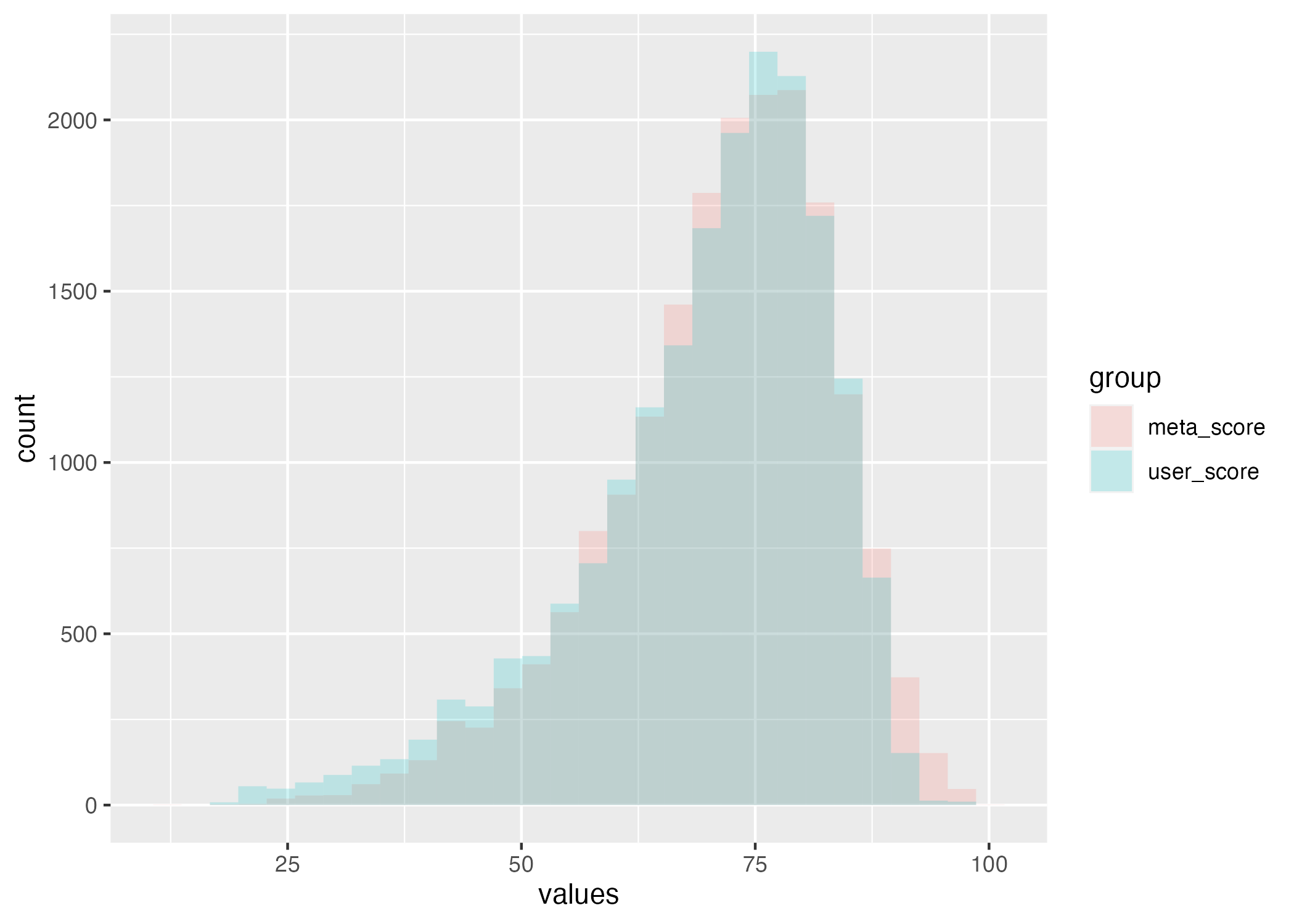 Histogram comparing meta score
            and user score