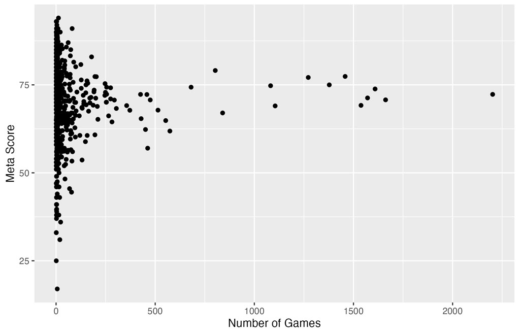 Scatterplot comparing the number of games and the meta scores.
