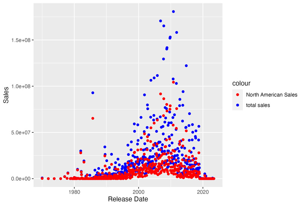 Scatterplot showing the total sales by the release date.