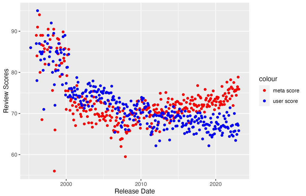 Scatterplot showing the review scores based on the release date.